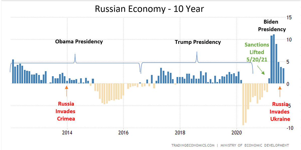 Russia - RussianEconomyWithSanctionsAndAttacks.png