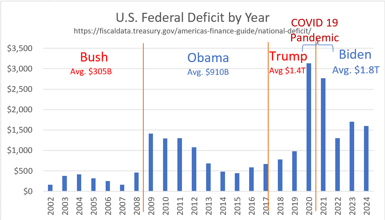 VoteRedorBlue Issue: Spending And the Deficit